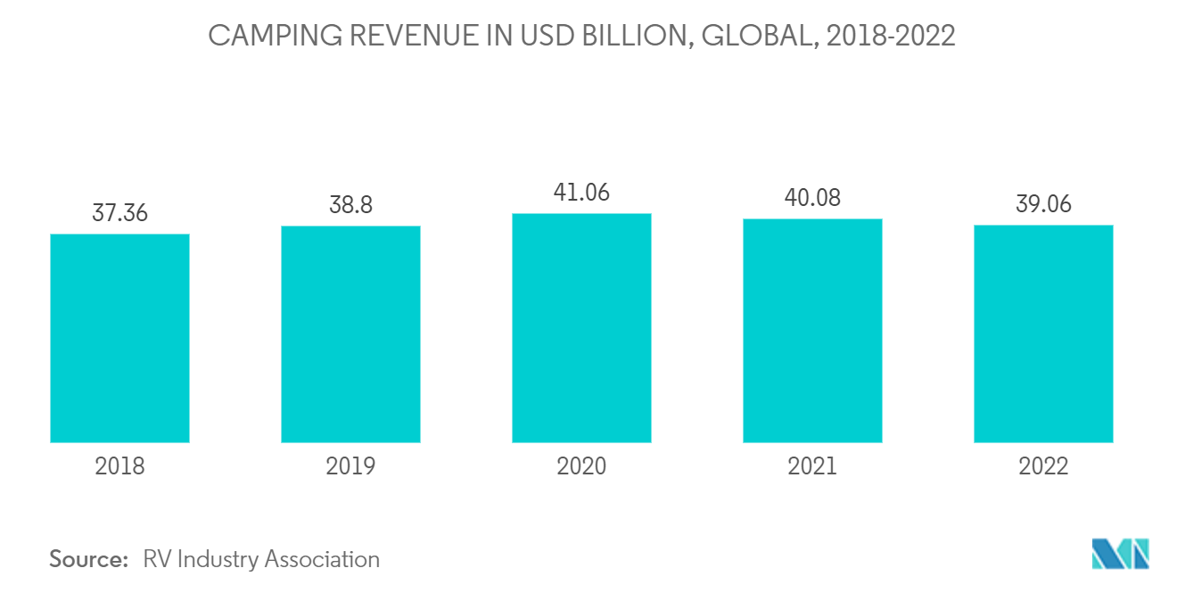Recreational Vehicle Rental Market: CAMPING REVENUE IN USD BILLION, GLOBAL, 2018-2022