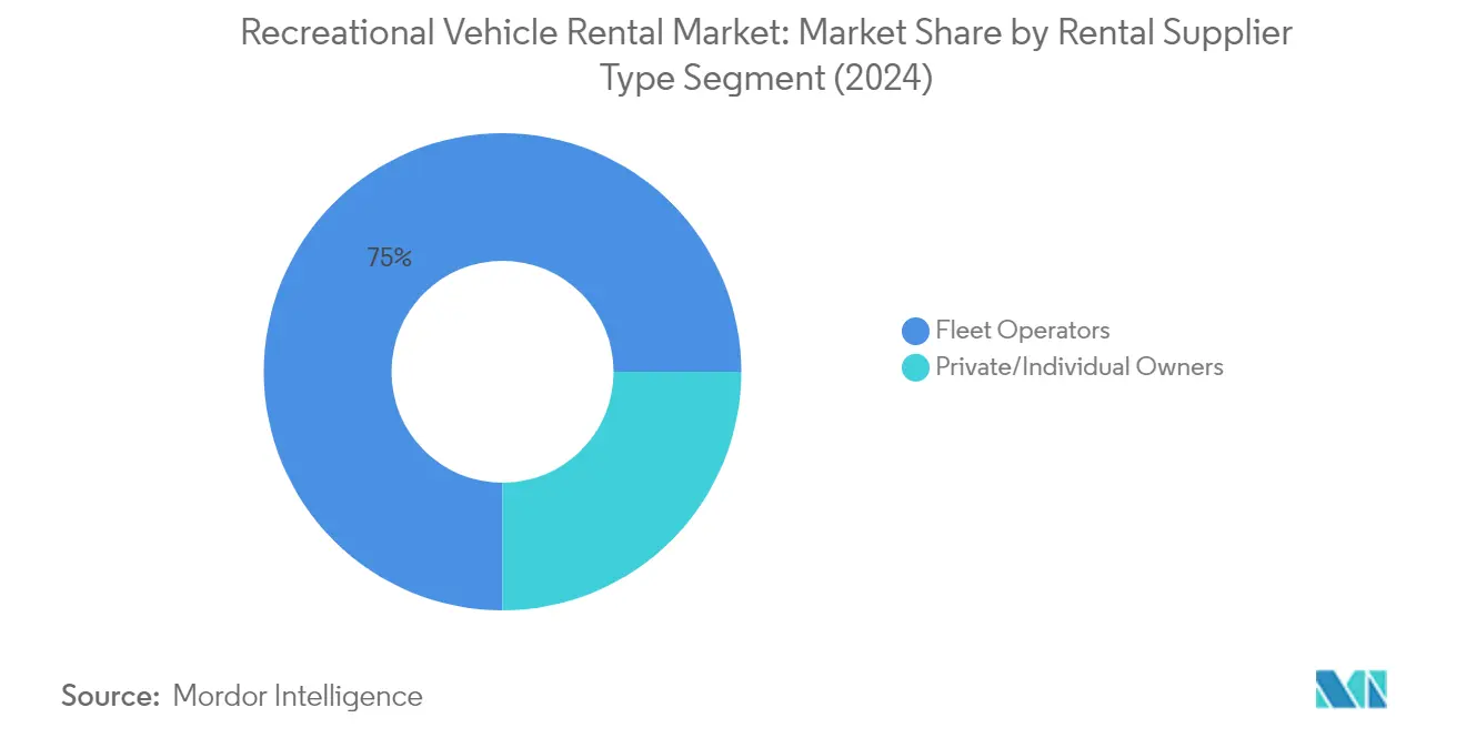 레크리에이션 차량 렌탈 슬롯 사이트 분석: 렌탈 공급업체 유형별 차트