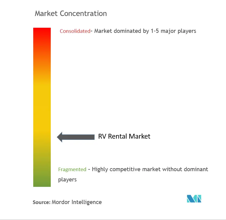 Recreational Vehicle Rental Market Concentration