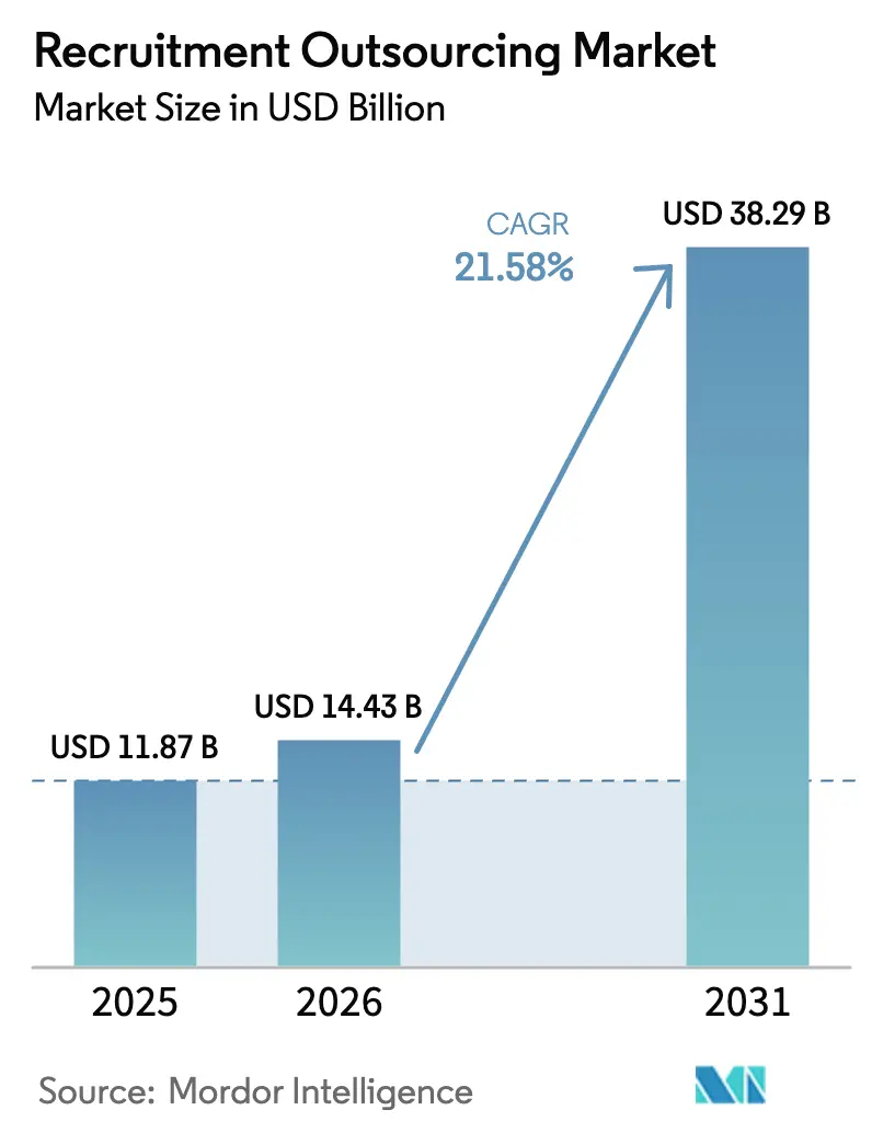 Recruitment Outsourcing Market (2025 - 2030)