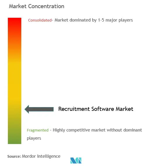 Recruitment Software Market Concentration