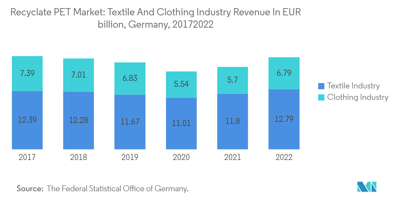 Рынок вторичного ПЭТ доходы текстильной и швейной промышленности в миллиардах евро, Германия, 2017–2022 гг.