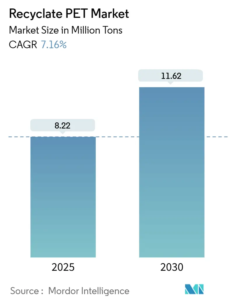 Recyclate PET Market (2025 - 2030)