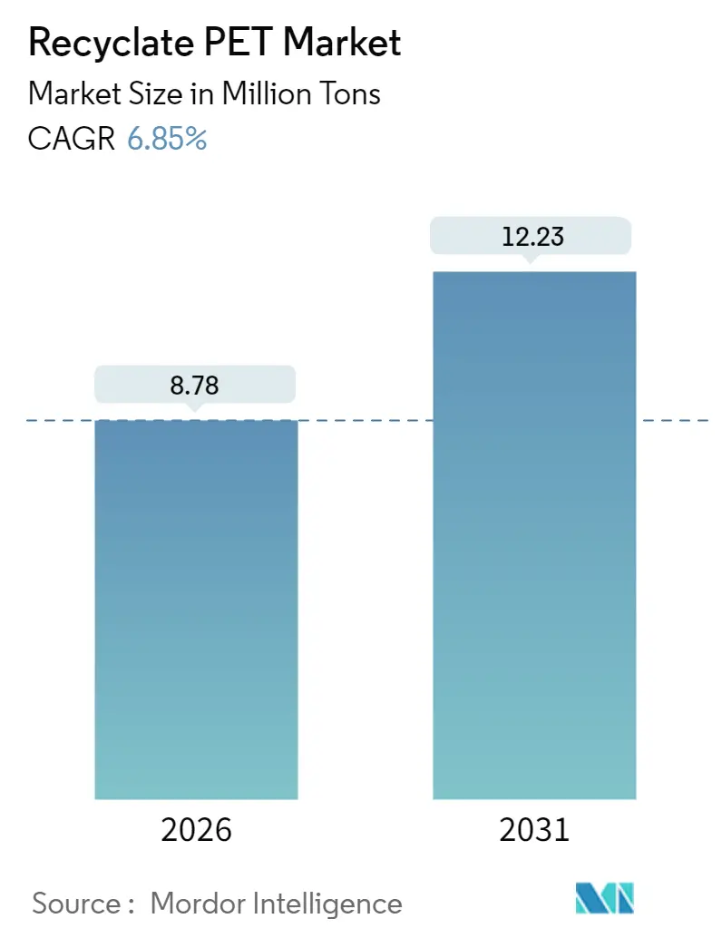 Recyclate PET Market (2025 - 2030)