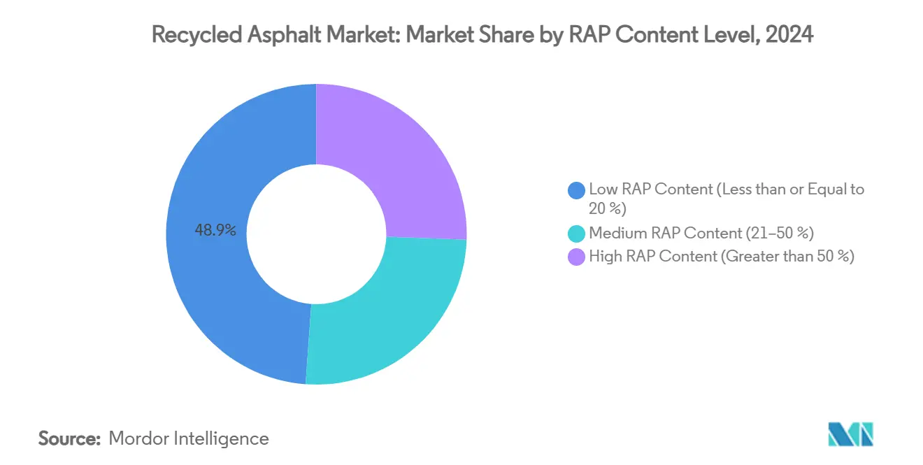 재바카라 게임 아스팔트 시장: RAP 함량 수준별 시장 점유율
