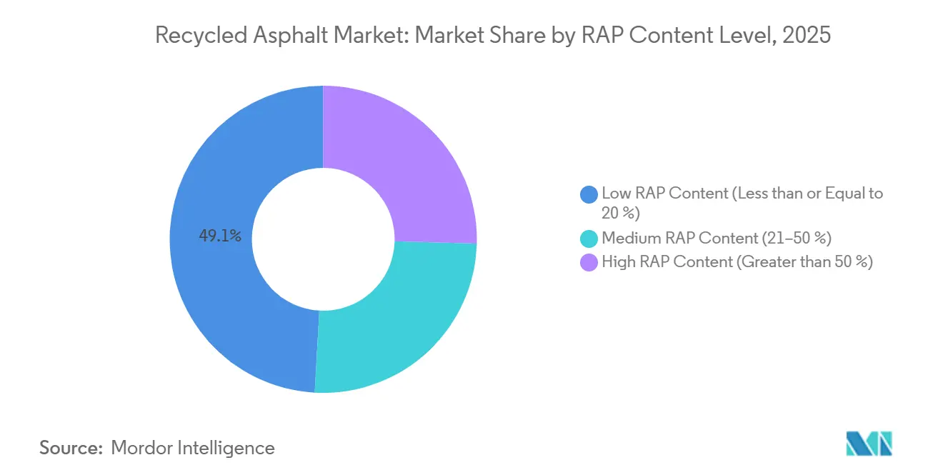 Recycled Asphalt Market: Market Share by RAP Content Level