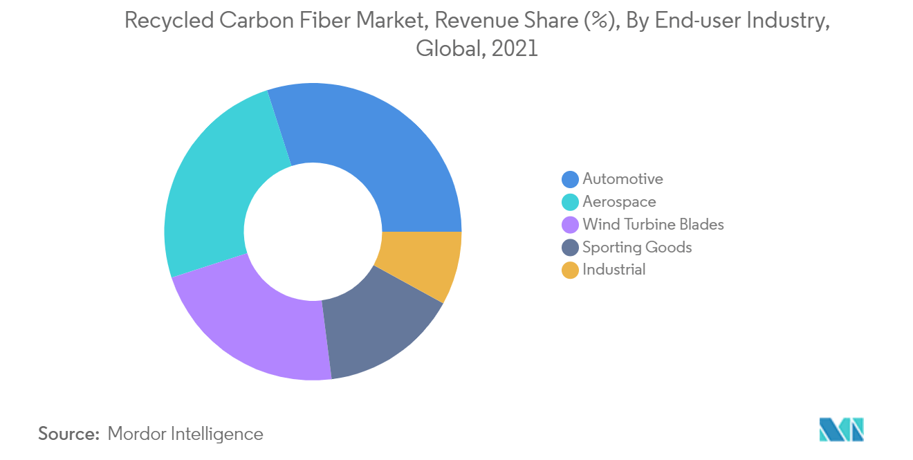 Recycled Carbon Fiber Market - Segmentation 
