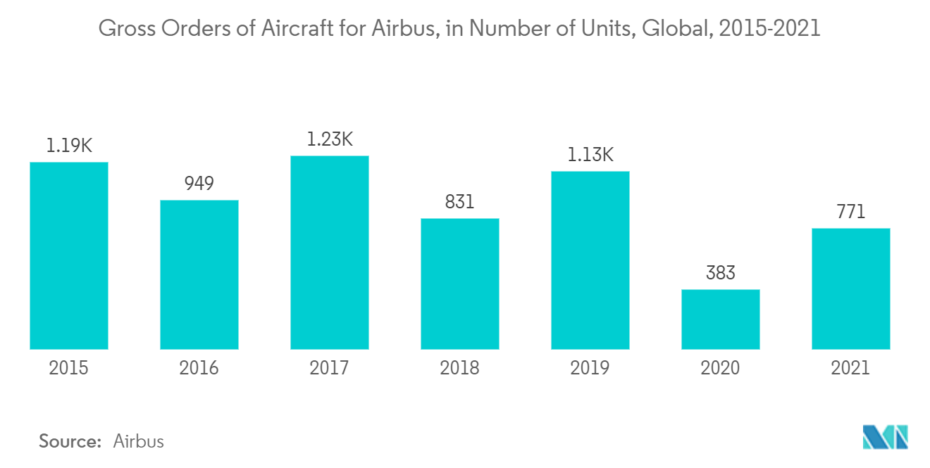 Recycled Carbon Fiber Market : Gross Orders of Aircraft for Airbus, in Number of Units, Global, 2015-2021