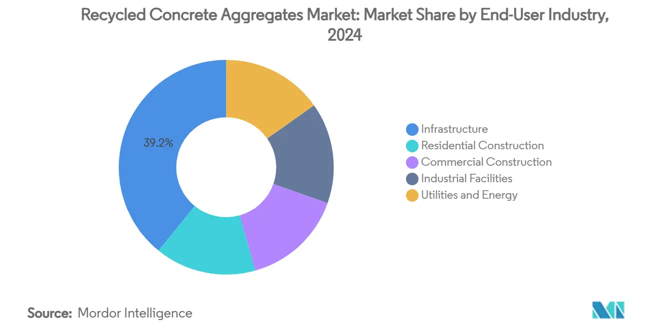 Recycled Concrete Aggregates Market Share by End-User Industry, 2024