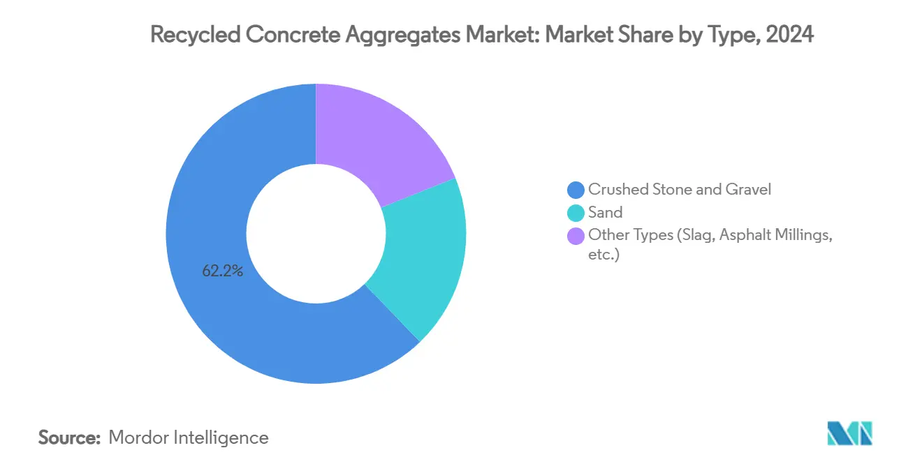 Recycled Concrete Aggregates Market Share by Type, 2024