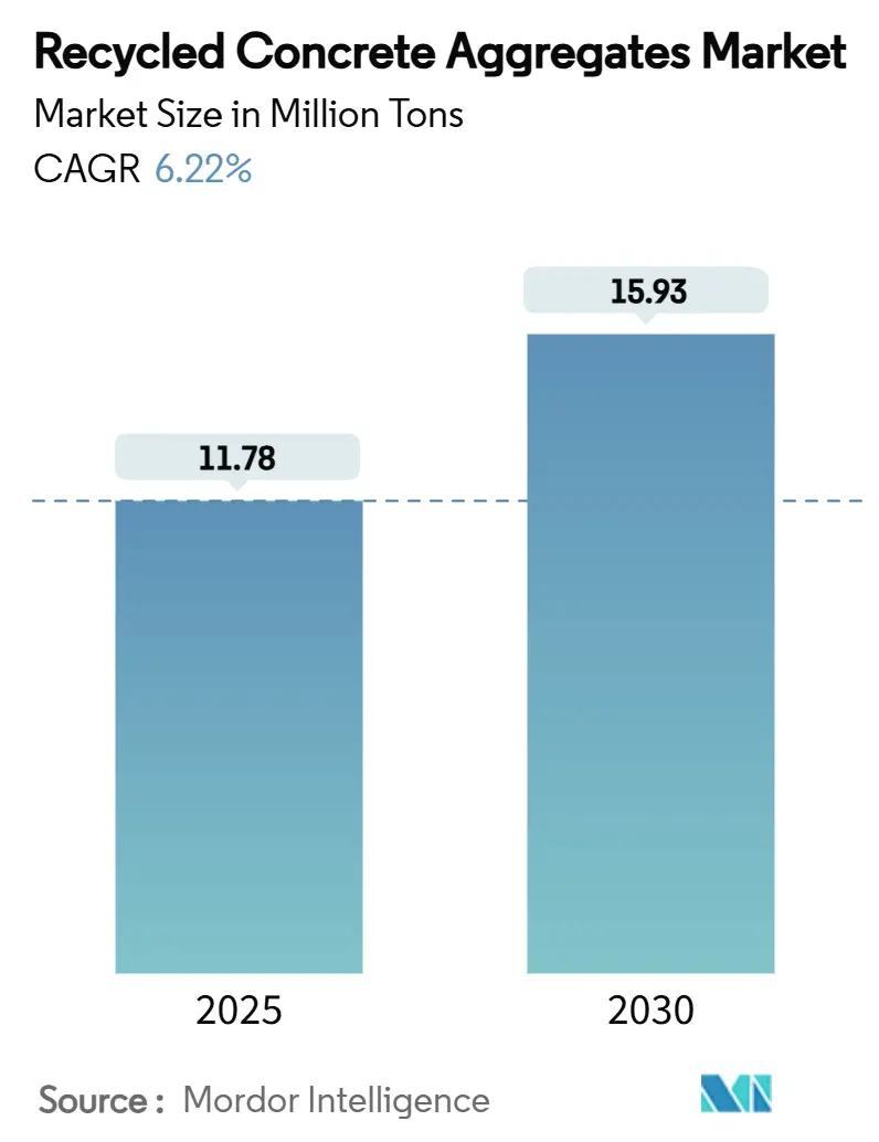 Recycled Concrete Aggregates Market Size