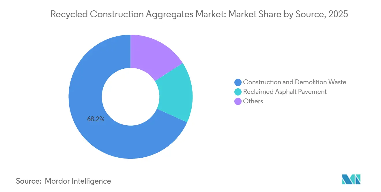 Recycled Construction Aggregates Market: Market Share by Source
