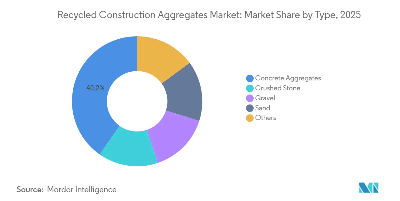 Recycled Construction Aggregates Market: Market Share by Type