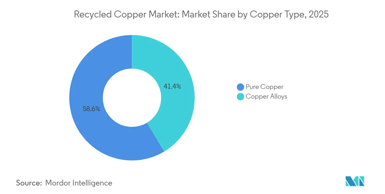 Recycled Copper Market: Market Share by Copper Type
