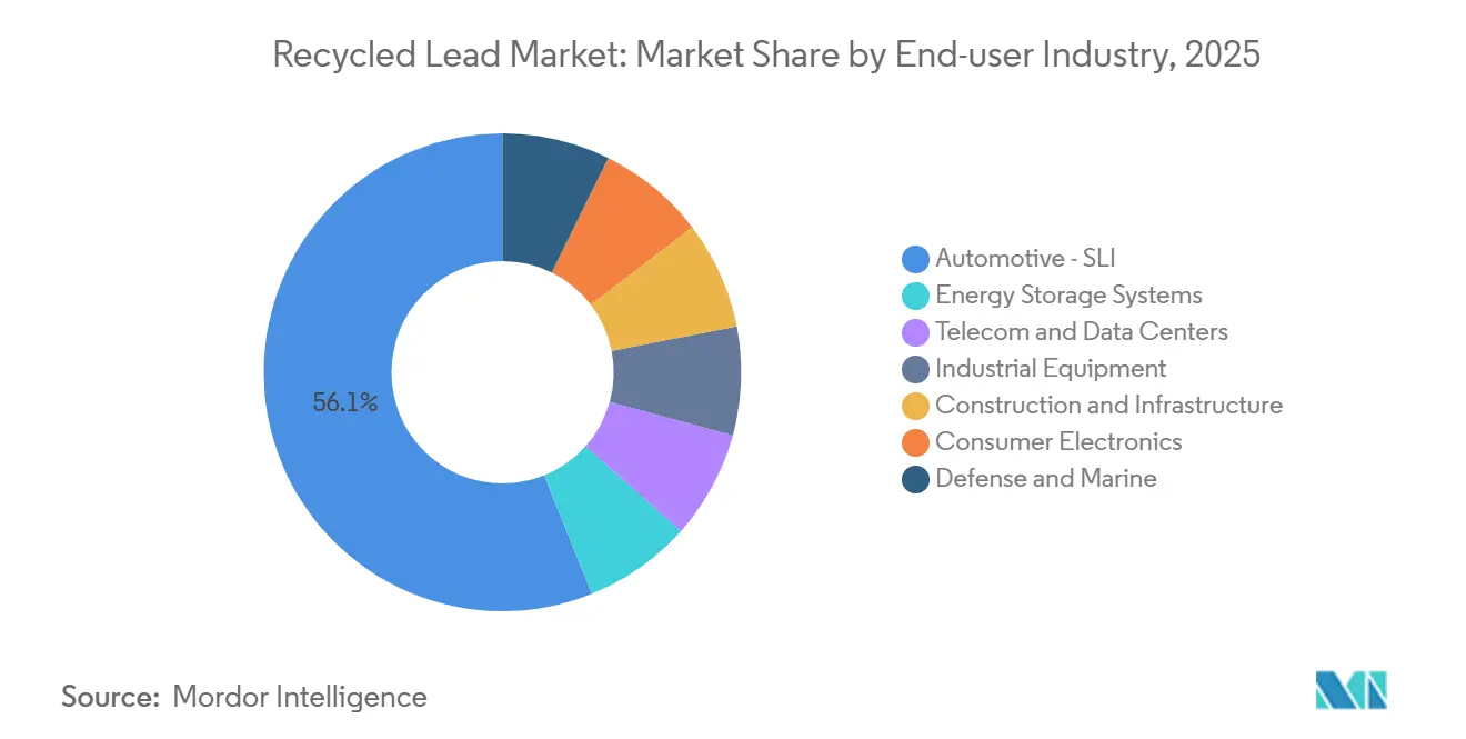 Recycled Lead Market: Market Share by End-user Industry