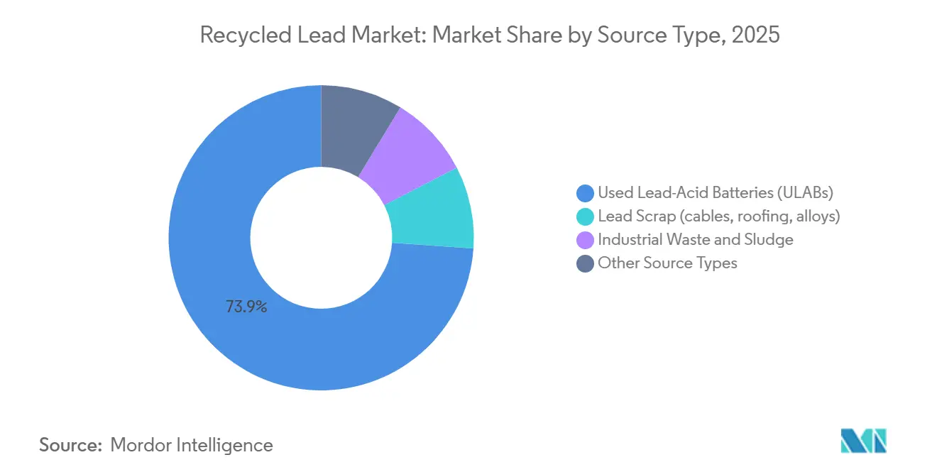 Recycled Lead Market: Market Share by Source Type
