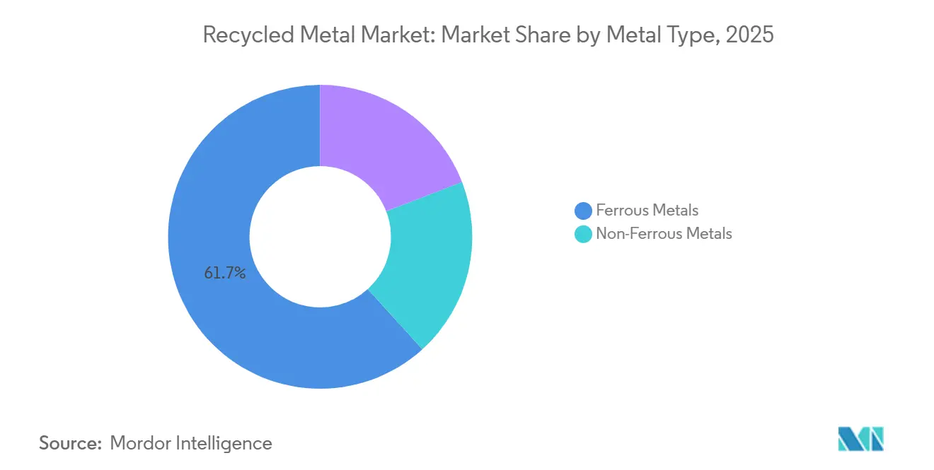 Part du marché des métaux recyclés par type de métal, 2025
