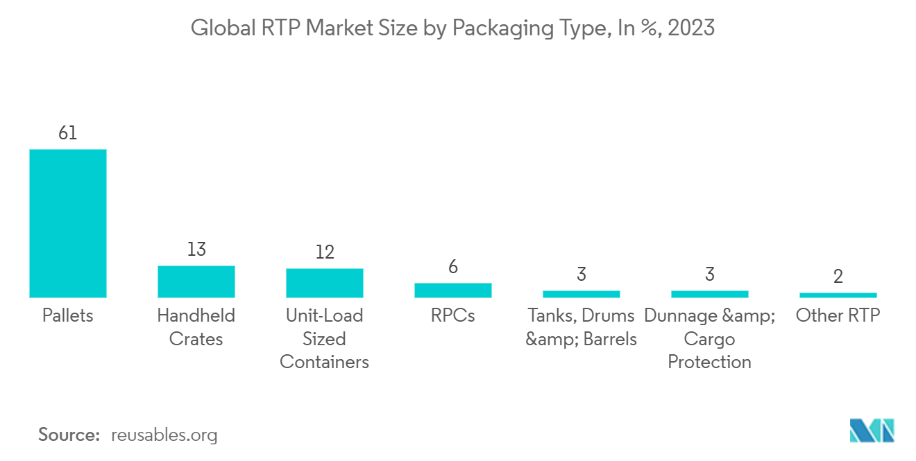 Recycled Plastics Market: Global RTP Market Size by Packaging Type, In %, 2023