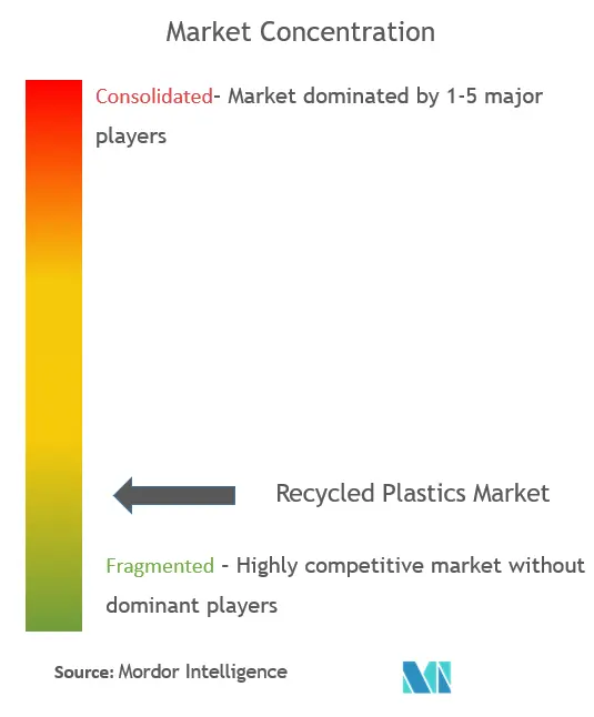 Recycled Plastics Market Concentration