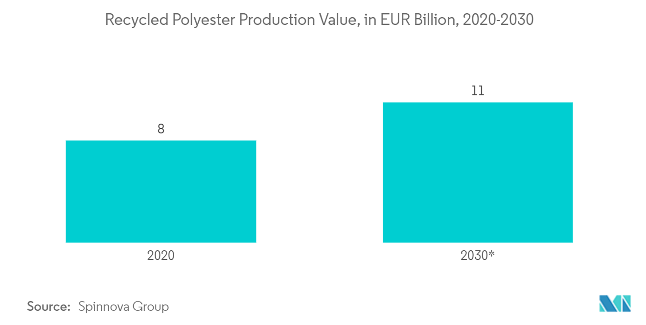 Recycled Synthetic Fiber Market: Recycled Polyester Production Value, in EUR Billion, 2020-2030