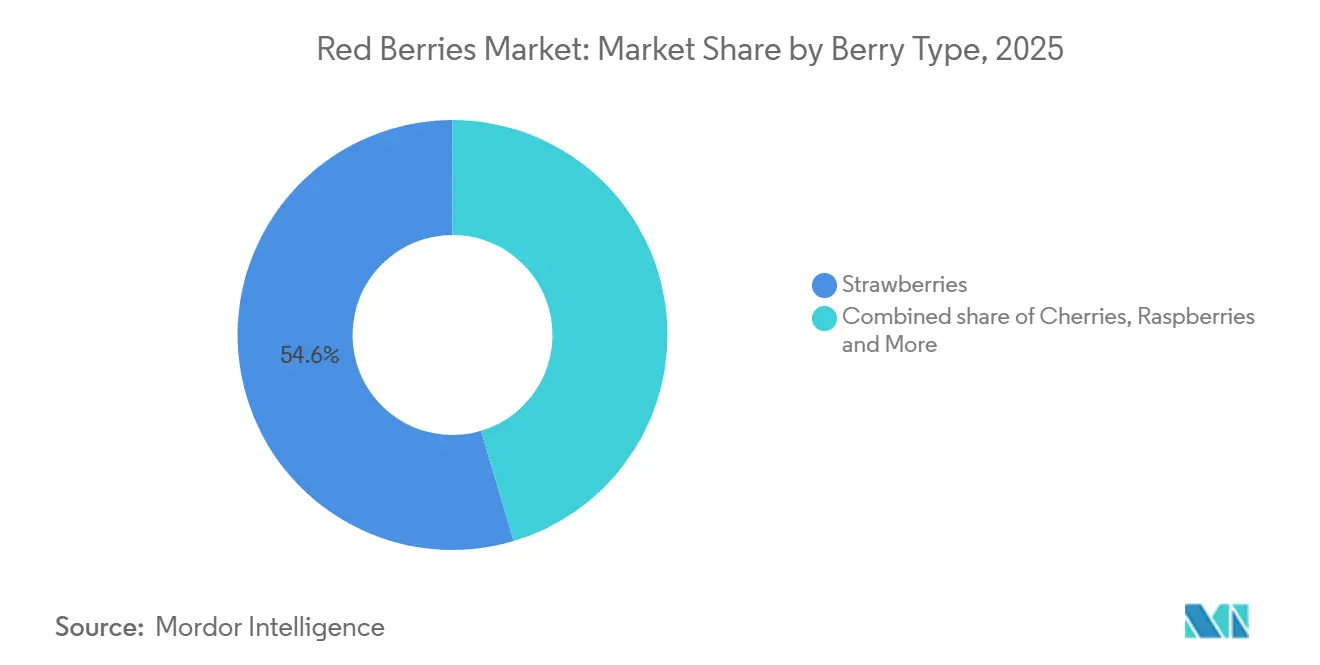 Red Berries Market Share by Berry Type, 2025