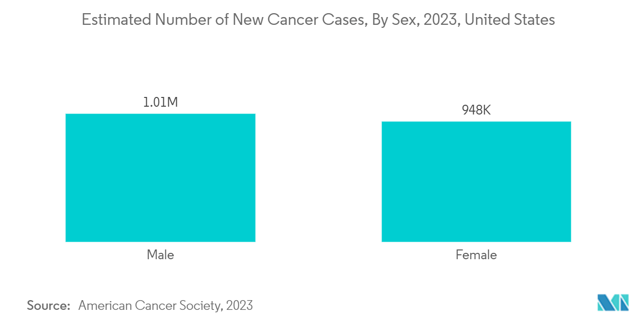 Mercado de Biotecnologia Vermelha Número estimado de novos casos de câncer, por sexo, 2023, Estados Unidos