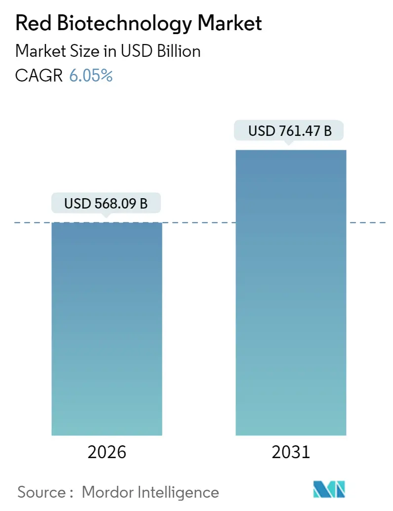Red Biotechnology Market (2025 - 2030)