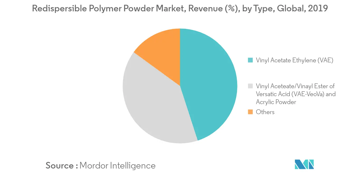 Redispersible Polymer Powder Market : Revenue (%), by Type, Global, 2019