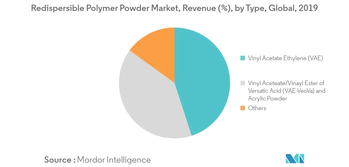 redispersible polymer powder market trends