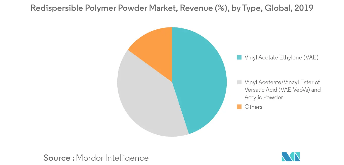 再分散性ポリマー粉末市場 ：収益（％）、タイプ別、世界、2019年