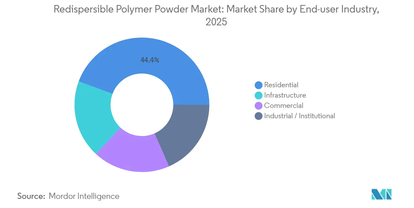 Redispersible Polymer Powder Market: Market Share by End-user Industry, 2025