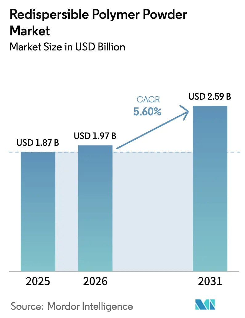 Redispersible Polymer Powder Market (2025 - 2030)