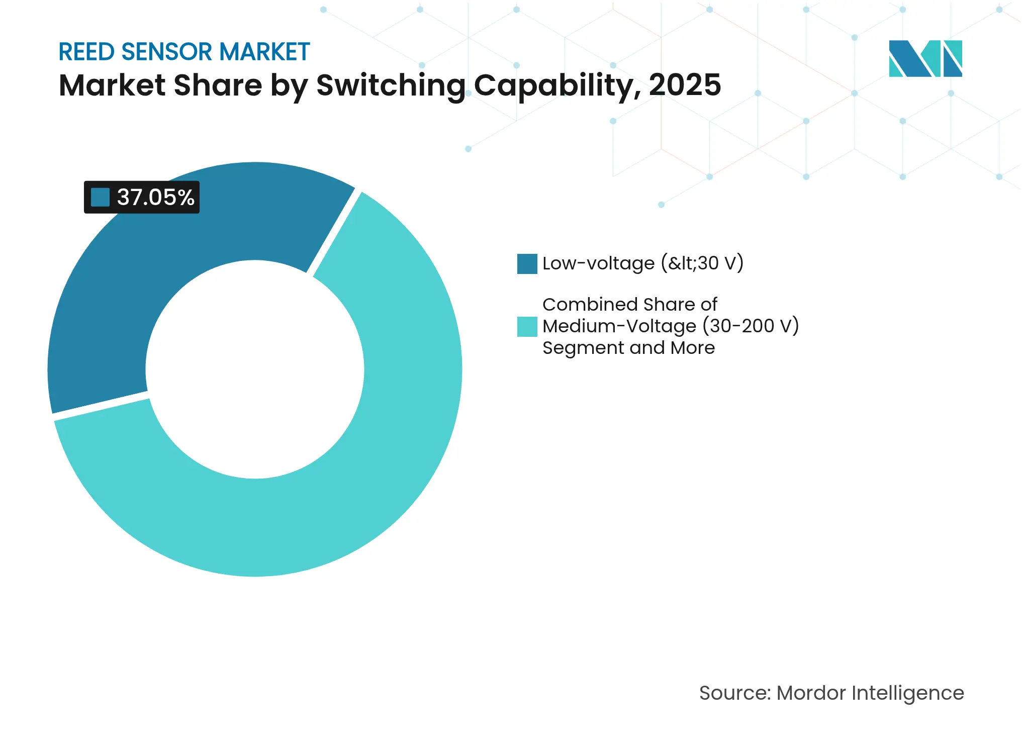 Reed Sensor Market: Market Share by Switching Capability, 2025