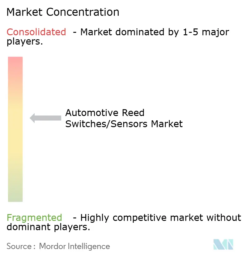 Automotive Reed Switches/sensors Market