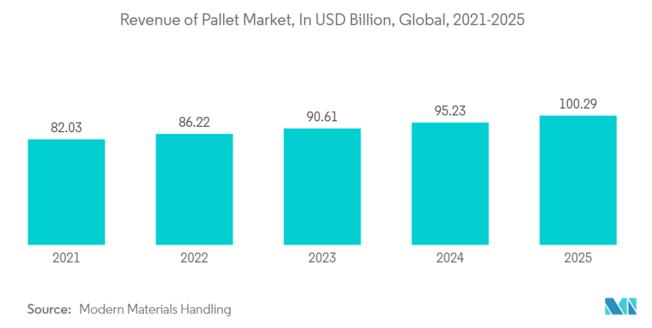 Refillable And Reusable Packaging Market: Revenue of Pallet Market, In USD Billion, Global, 2021-2025