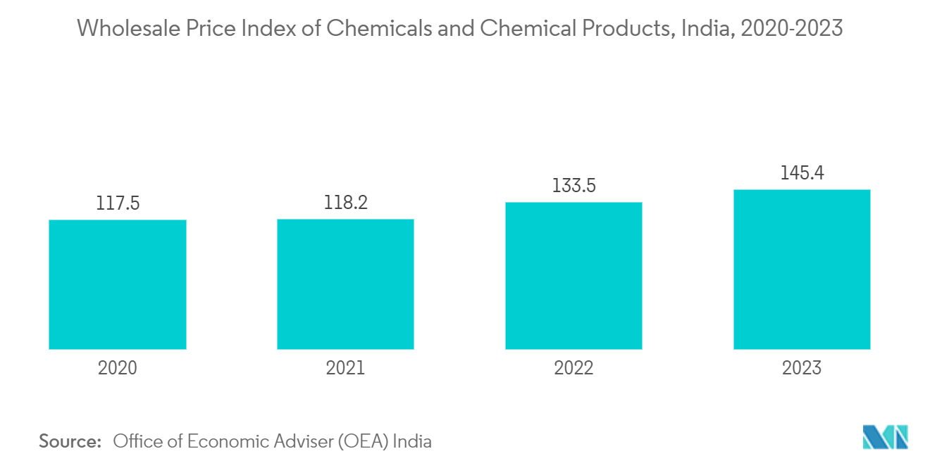 Refillable And Reusable Packaging Market: Wholesale Price Index of Chemicals and Chemical Products, India, 2020-2023