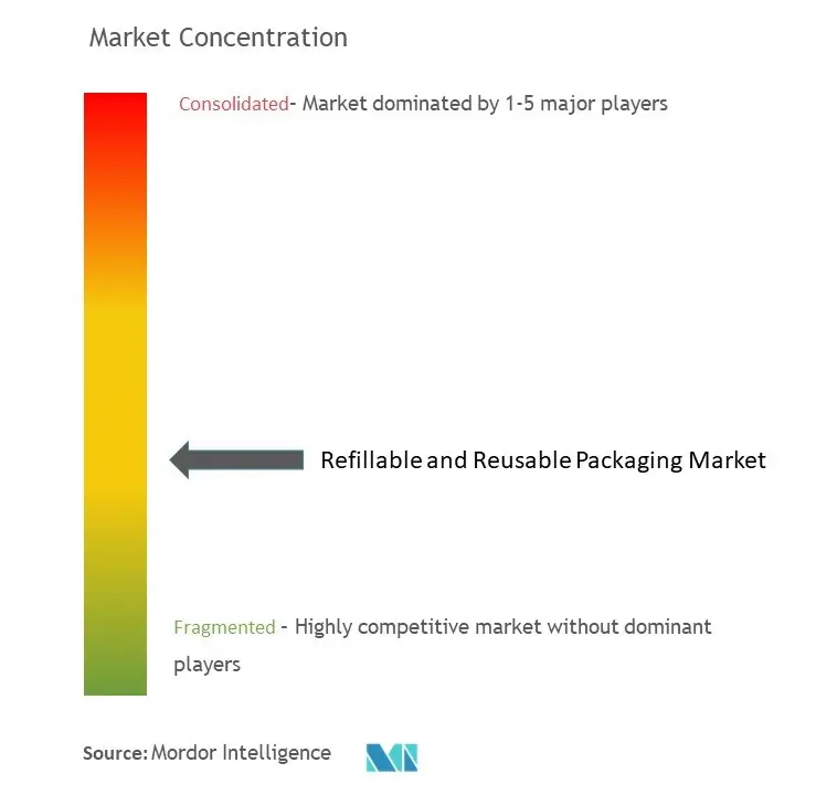 Refillable And Reusable Packaging Market Concentration