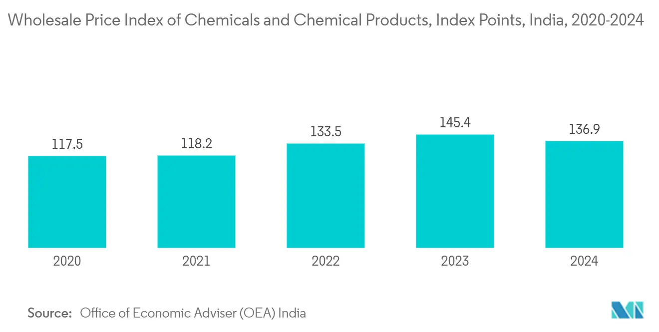 Refillable And Reusable Packaging Market: Wholesale Price Index of Chemicals and Chemical Products, Index Points, India, 2020-2024