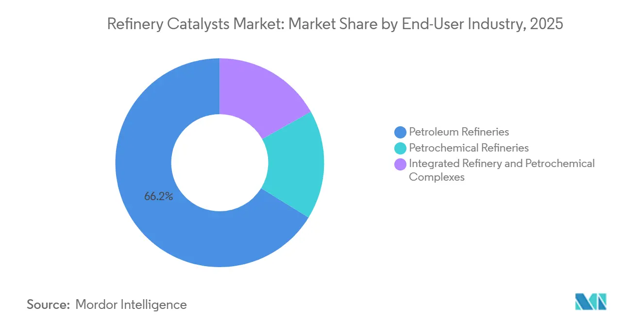 Refinery Catalysts Market Share by End-User Industry, 2025