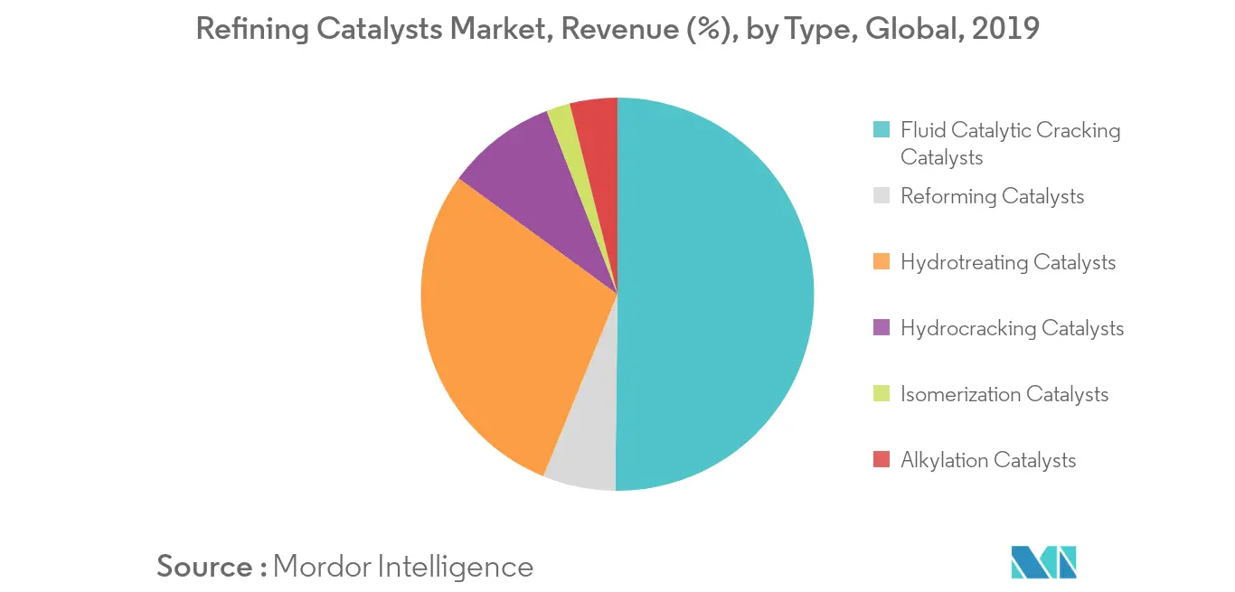 Refining Catalysts Market - Segmentation Trends