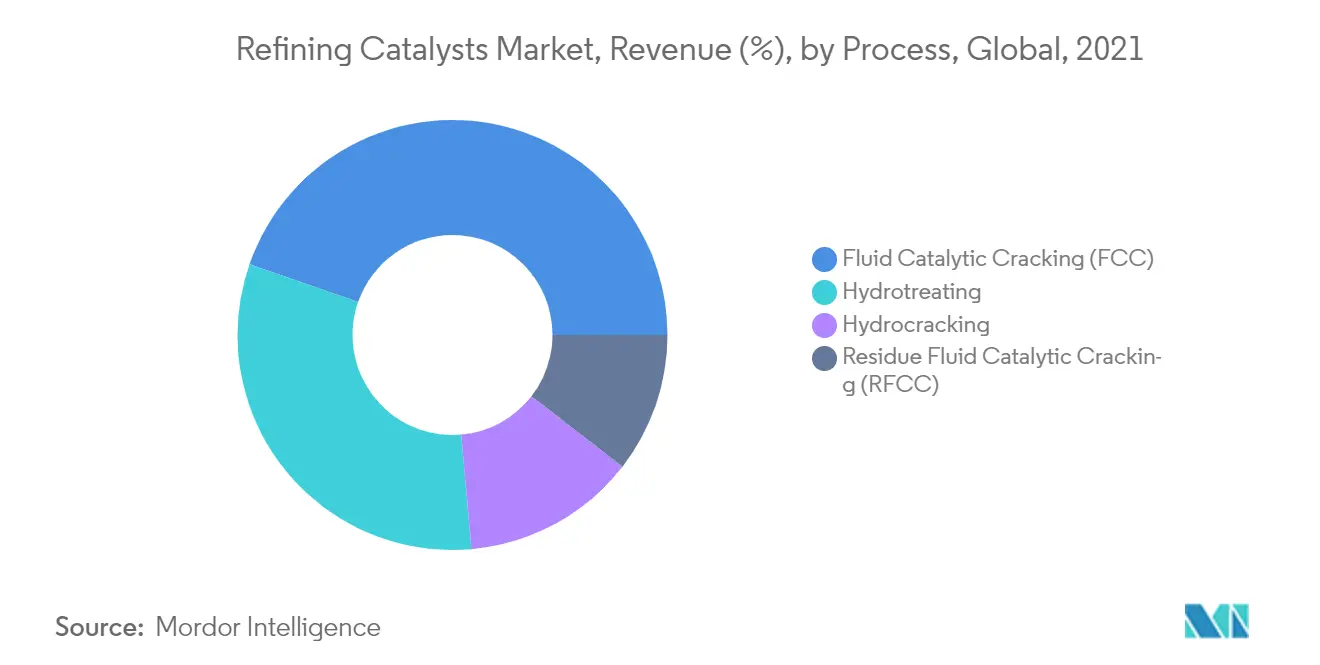 Refining Catalysts Market - Segmentation Trends