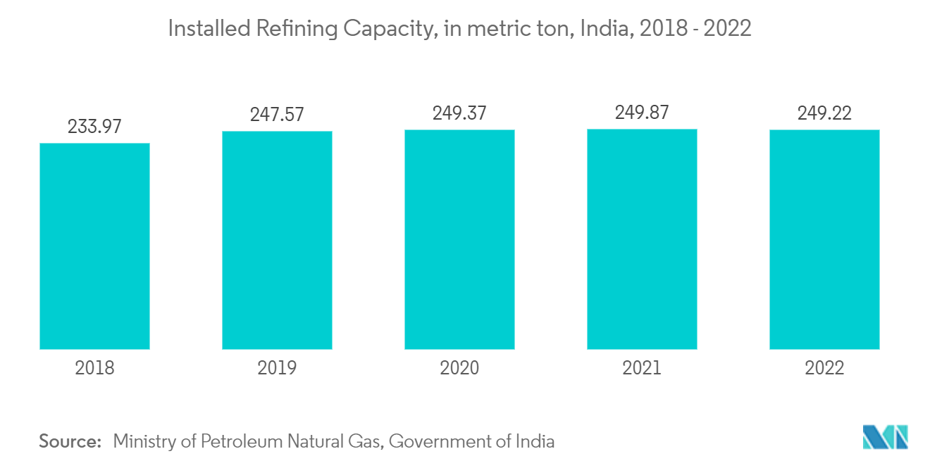 精製触媒市場：設置精製能力（メートルトン）、インド、2018年～2022年