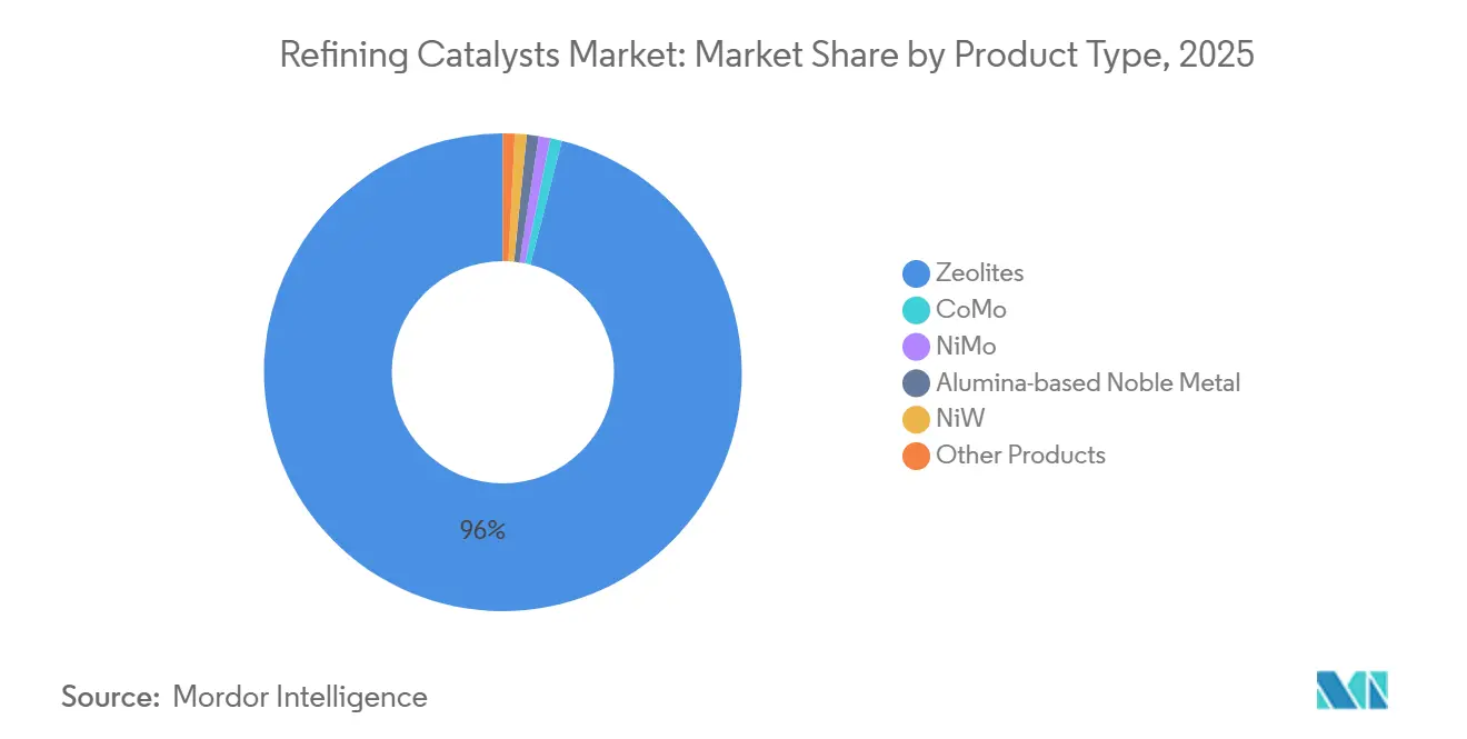 Refining Catalysts Market: Market Share by Product Type