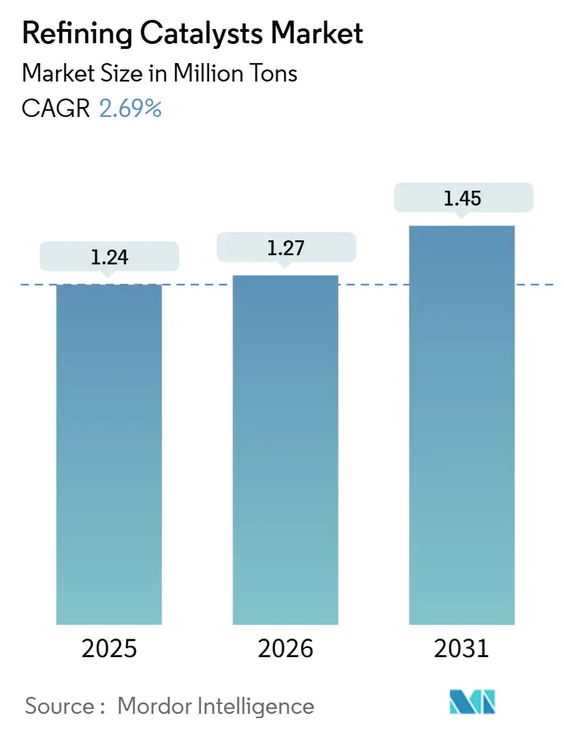 Refining Catalysts Market (2026 - 2031)