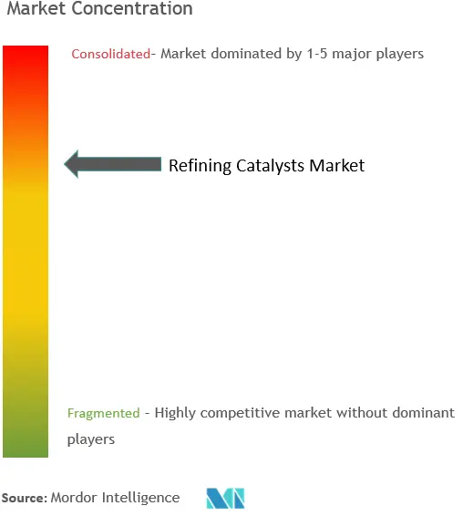 Concentración del mercado de catalizadores de refinación