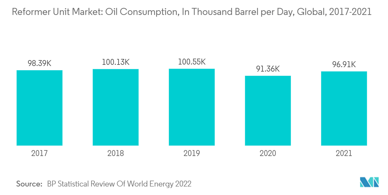 改質ユニット市場:石油消費量、千バレル/日、世界、2017-2021年