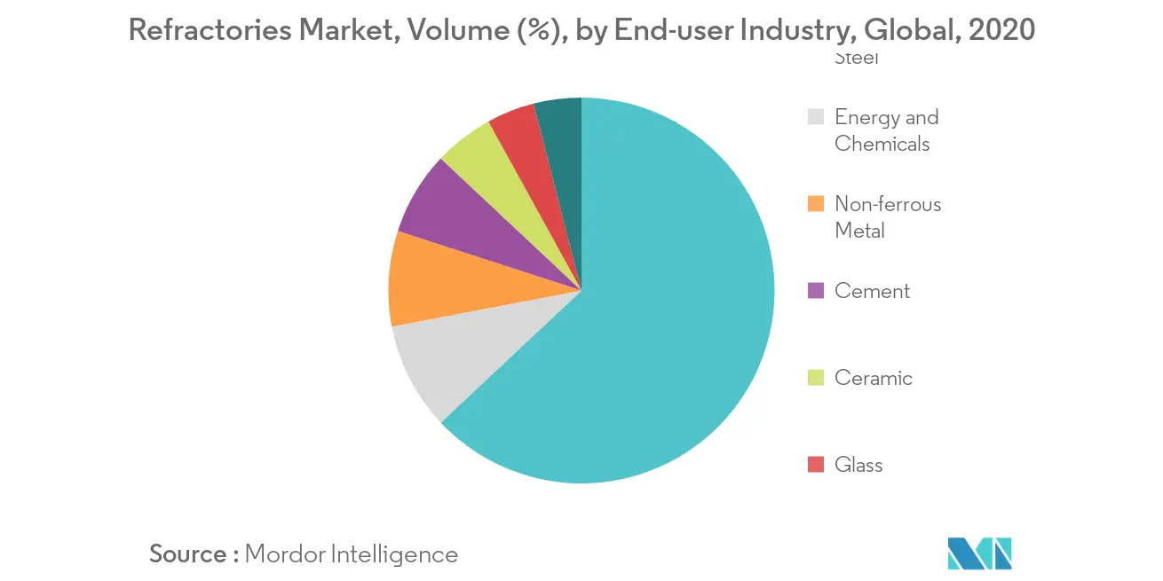 Refractories Market Key Trends