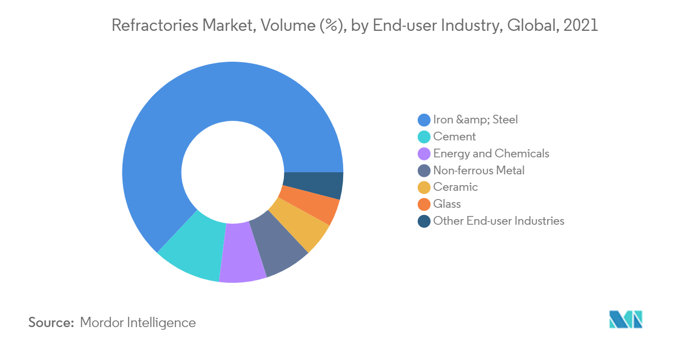 Refractories Market - Segmentation