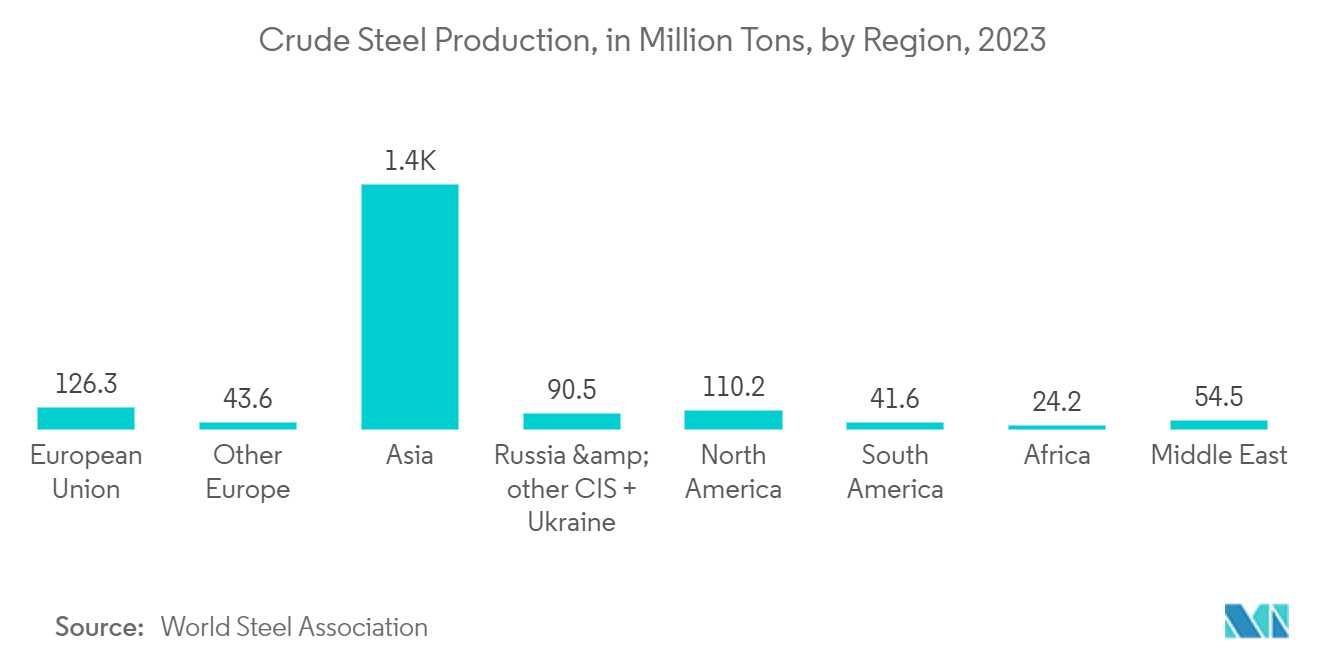 Refractories Market: Crude Steel Production, in Million Tons, by Region