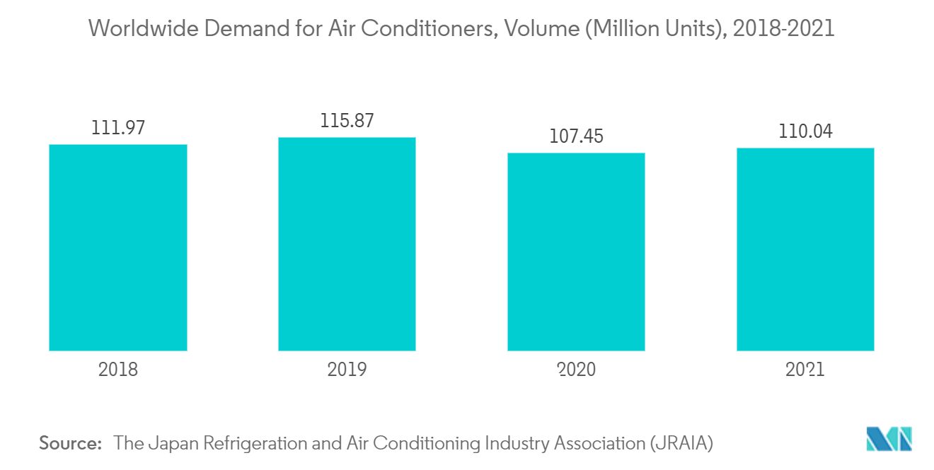 制冷剂市场：全球空调需求量（百万台），2018-2021 年